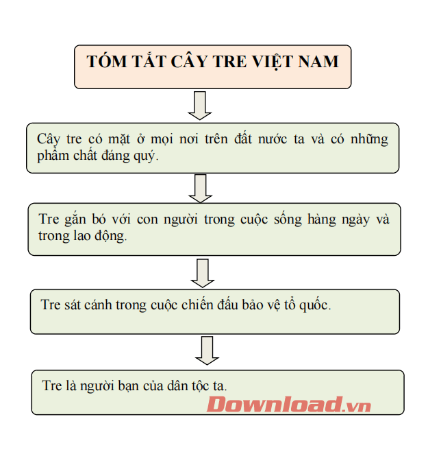 Bản tóm tắt ngắn gọn và súc tích về tác phẩm Cây tre Việt Nam