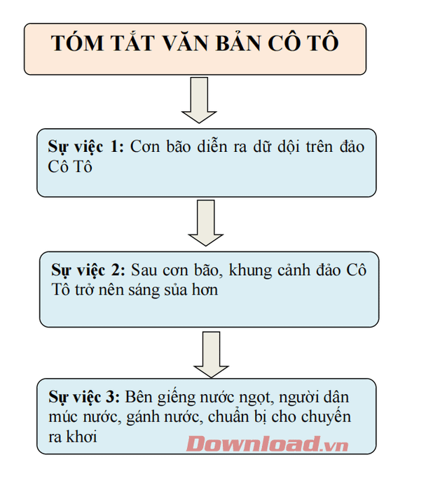 Sơ đồ tóm tắt văn bản Cô Tô chi tiết và dễ hiểu