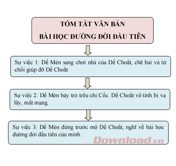 Tóm tắt Bài học đường đời đầu tiên: Những bài học quý giá từ cuộc sống