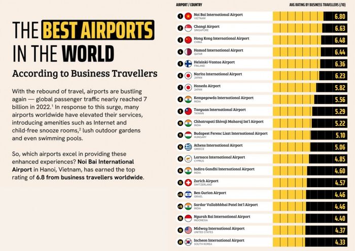 The List of the 20 Best Airports in the World