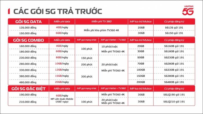 Danh sách đầy đủ các gói cước 5G khác của Viettel