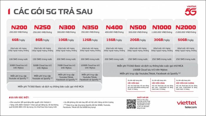 Danh sách đầy đủ các gói cước 5G khác của Viettel