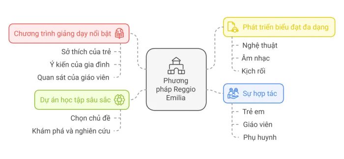 Những đặc điểm và nguyên tắc của phương pháp Reggio Emilia
