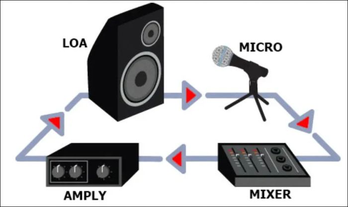 Chú ý đến không gian và vị trí đặt loa để tránh micro bị hút và gây ra tiếng hú.