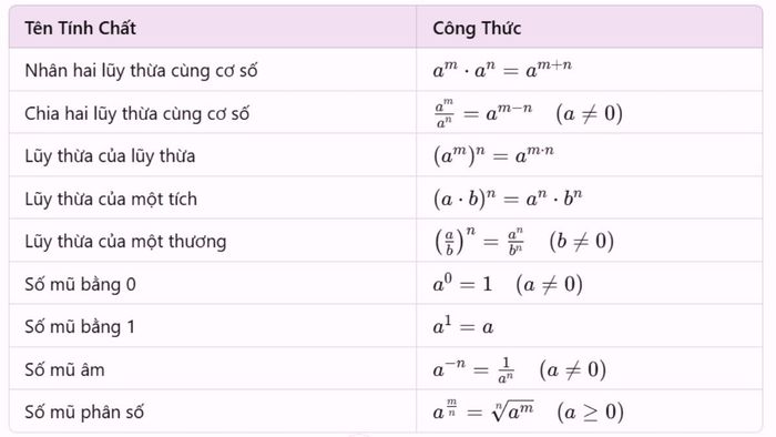 Bảng tổng hợp các tính chất của lũy thừa dưới dạng công thức.