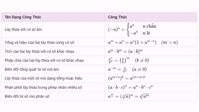 Các công thức lũy thừa được phát triển từ các tính chất cơ bản.