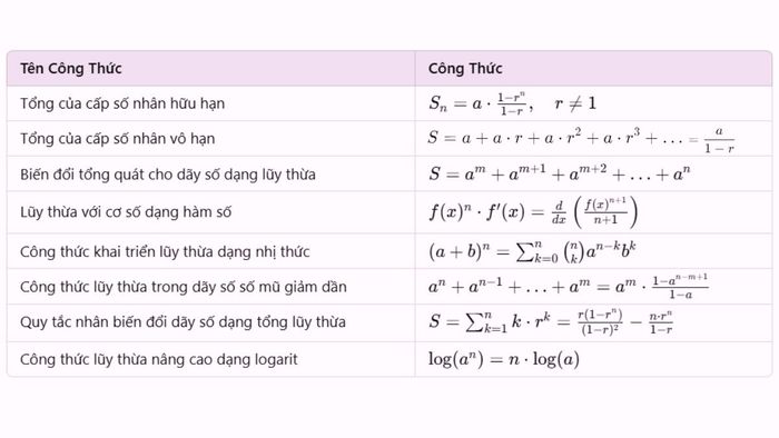 Bảng công thức lũy thừa nâng cao lớp 12.