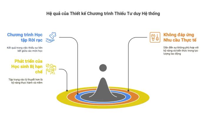 Những hạn chế trong chương trình học hiện tại