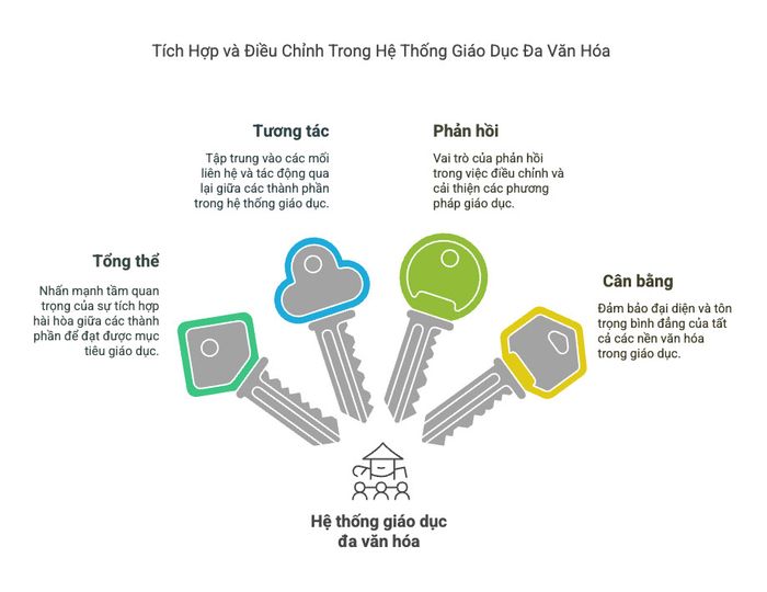 Tích hợp và điều chỉnh trong hệ thống giáo dục đa văn hóa