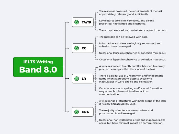 Tiêu chí đánh giá IELTS Writing band 8.0