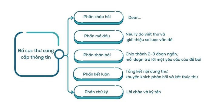 Cấu trúc thư cung cấp thông tin