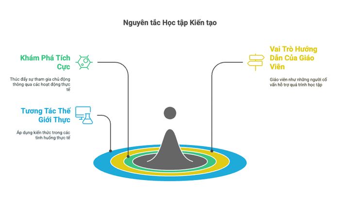 Nguyên tắc học tập xây dựng