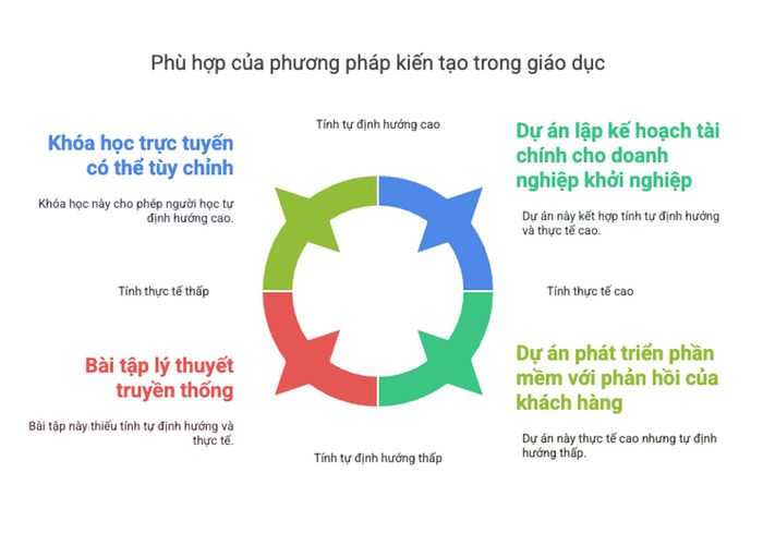 Tại sao phương pháp xây dựng phù hợp?