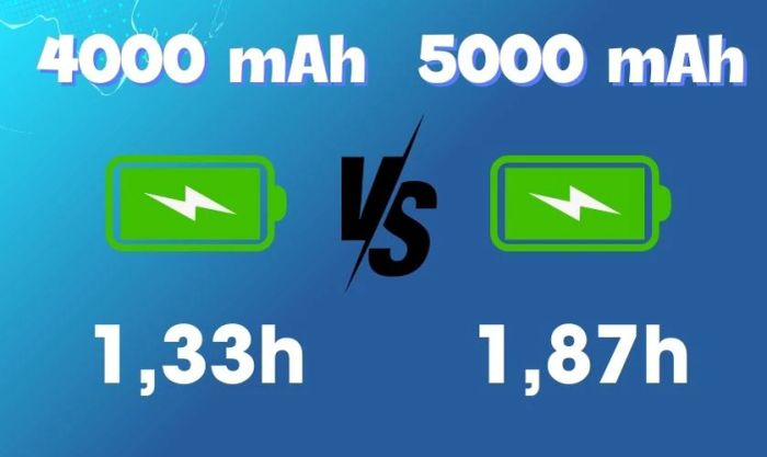 Dung lượng pin điện thoại là yếu tố quan trọng ảnh hưởng đến thời gian sạc đầy