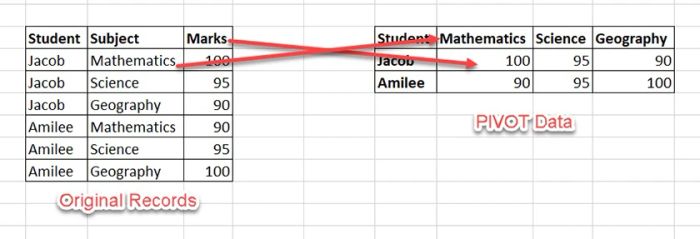 Pivot table trong Excel được sử dụng để làm gì?