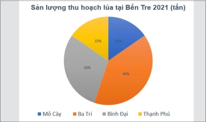 Cách đưa ra nhận xét khi chỉ có một biểu đồ tròn