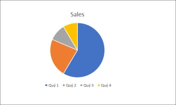 Biểu đồ trong PowerPoint đã được hoàn thành