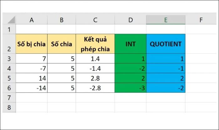 So sánh sự khác biệt giữa hai hàm công thức INT và QUOTIENT