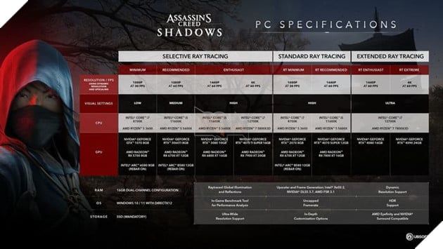 Assassin's Creed Shadows Tiết Lộ Yêu Cầu Cấu Hình Để Trở Thành Sát Thủ Trên PC 2