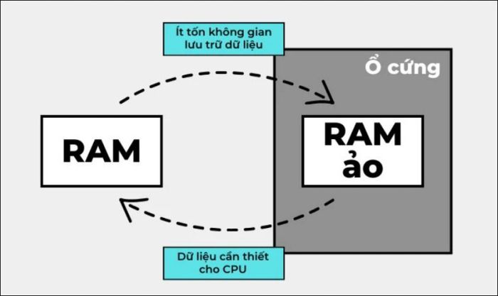 Cách sử dụng RAM ảo, hay Virtual Memory, là giải pháp thường được áp dụng để đáp ứng nhu cầu sử dụng RAM tạm thời hiệu quả.