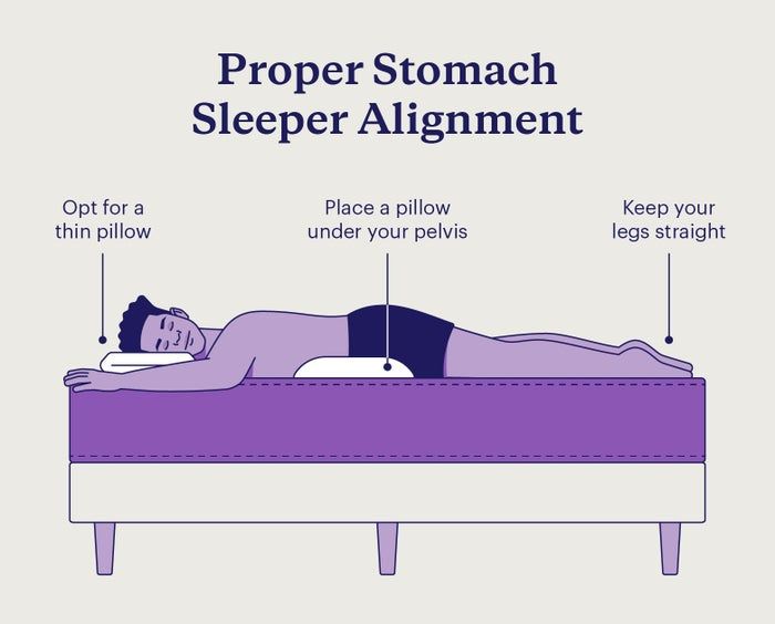 Diagram showing proper alignment for stomach sleepers, with a thin pillow supporting the head, a pillow under the pelvis, and legs kept straight
