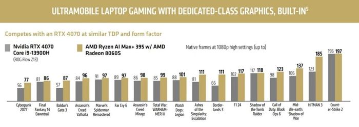 Biểu đồ so sánh hiệu suất chơi game giữa Ryzen AI Max 395+ và NVIDIA RTX 4070 trên laptop.