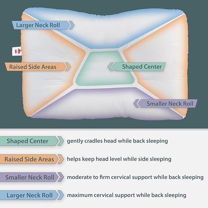 Diagram of an ergonomic pillow showing support zones tailored to different sleeping postures