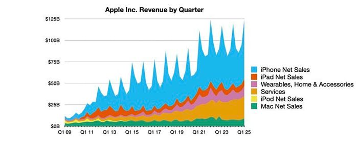 Apple công bố doanh thu quý 1/2025