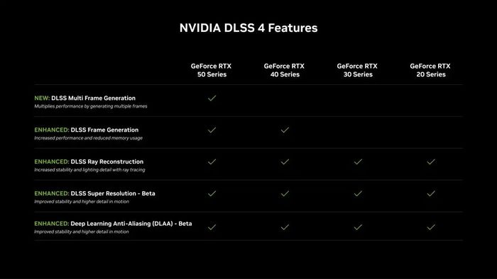 Biểu đồ driver NVIDIA DLSS 4