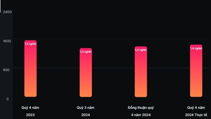 Biểu đồ thể hiện sự thay đổi doanh thu của Intel qua từng quý. (Đơn vị: triệu USD)