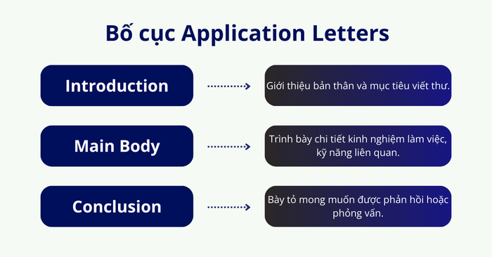 Đặc điểm của dạng bài Thư Ứng Tuyển