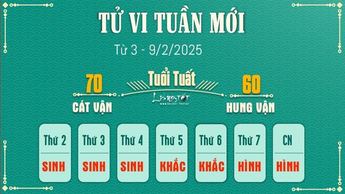 Tử vi tuần mới của 12 con giáp từ 3 - 9/2/2025 - Tuổi Tuất