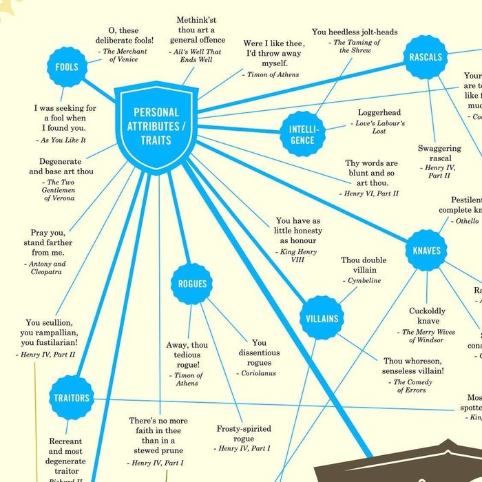 A close-up view of the Shakespeare Insults Gift Poster.