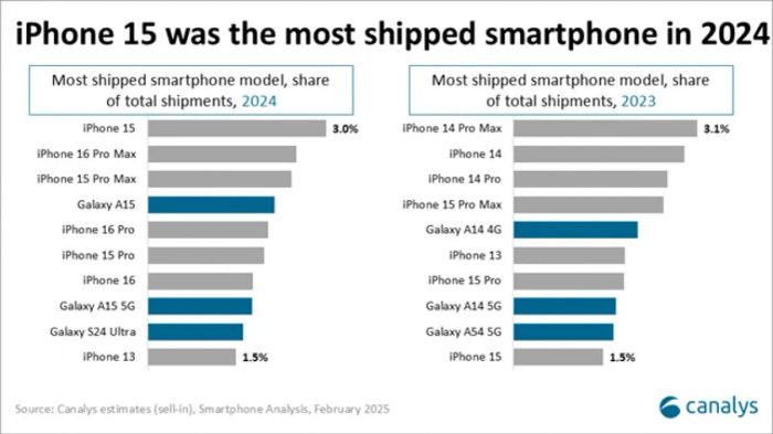 Top những mẫu smartphone được ưa chuộng nhất toàn cầu trong năm 2024