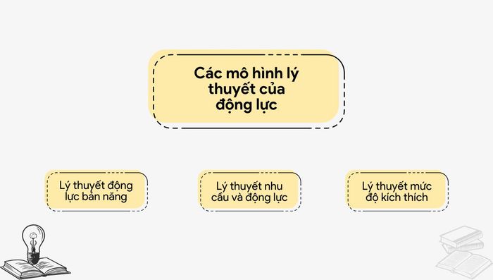 Các mô hình lý thuyết về động lực
