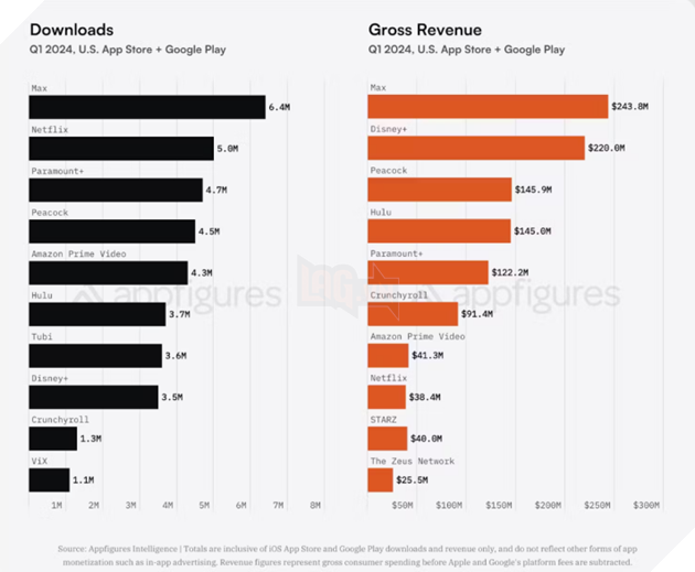Dịch vụ stream đang vượt qua cả Netflix, ghi nhận doanh thu kỷ lục 2