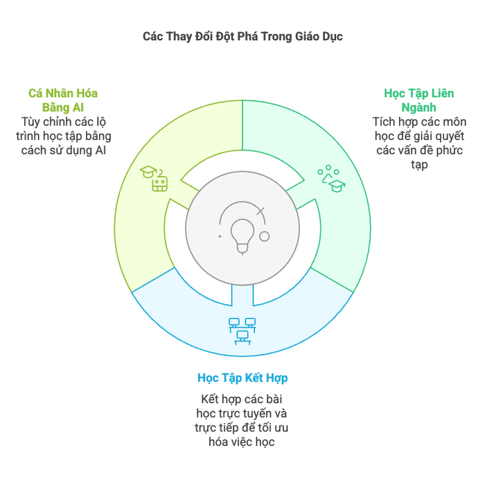 Thực hiện những thay đổi đột phá khi điều kiện cần thiết xuất hiện