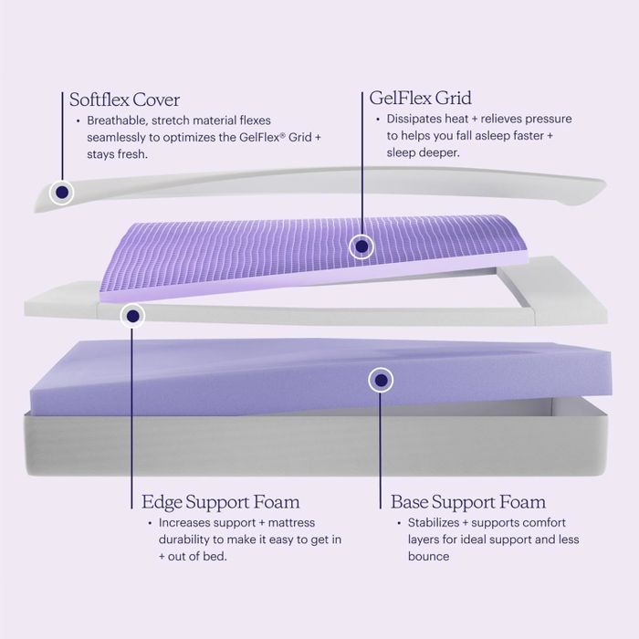 An exploded diagram of a mattress showcasing the various layers, including Softflex Cover, GelFlex Grid, Edge Support Foam, and Base Support Foam, all highlighting the key comfort features.
