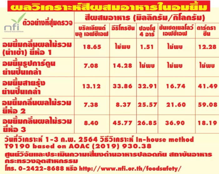 อมยิ้มสายรุ้งที่เต็มไปด้วยสีสันสดใสอาจมีสีผสมอาหารที่ไม่ปลอดภัย การเลือกทานอาหารที่มีสีสันเหล่านี้ต้องพิจารณาความปลอดภัยเป็นสำคัญ