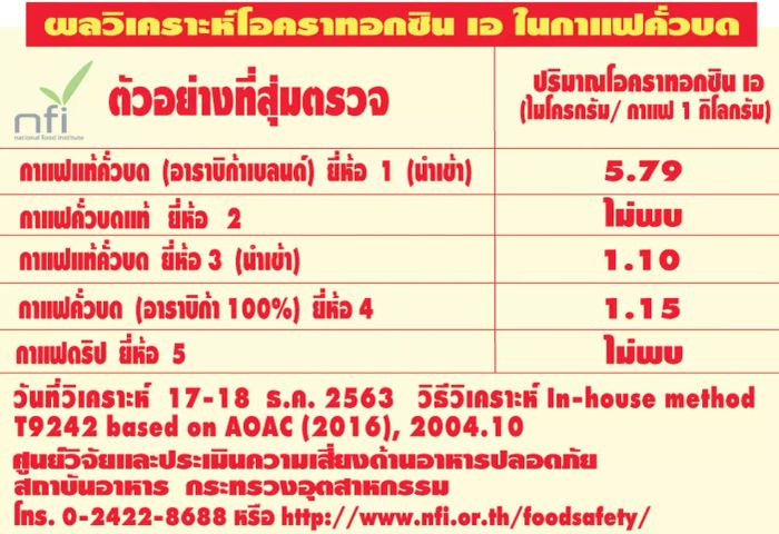 สารพิษโอคราทอกซิน เอ ที่พบในกาแฟคั่วบด