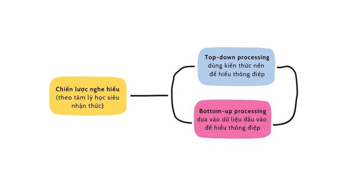 Chiến lược hiểu ngôn ngữ thứ hai qua kỹ năng nghe
