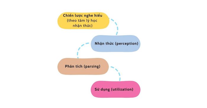 3 giai đoạn chính trong quá trình xử lý nhận thức