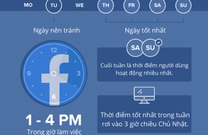 Đăng bài vào giờ vàng trên Facebook mang đến một hiệu quả tương tác cực kỳ ấn tượng