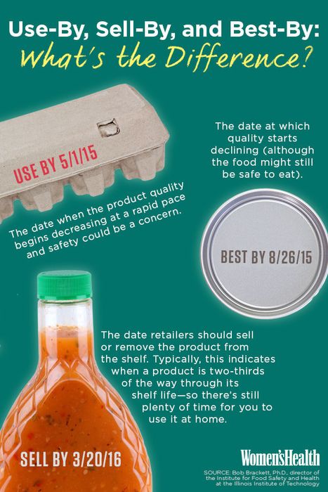 A chart illustrating the differences between used-by, best-by, and sell-by dates.