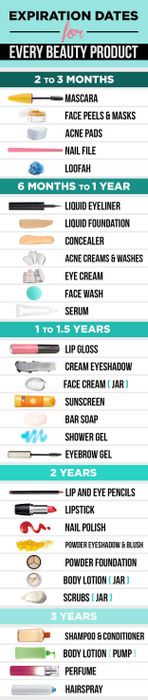 A chart illustrating expiration dates for various beauty products.