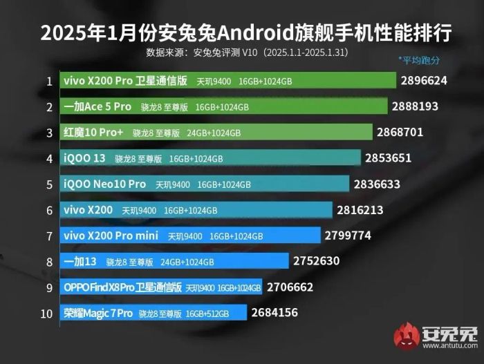 Vivo X200 Pro chiếm ngôi đầu bảng xếp hạng AnTuTu tháng 1