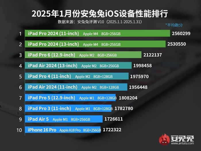 Bảng xếp hạng hiệu năng AnTuTu dành cho iOS