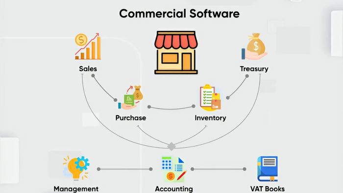 Phần mềm thương mại là những ứng dụng được phát triển để bán và yêu cầu người sử dụng phải trả phí hoặc mua bản quyền. Các phần mềm này được đầu tư kỹ lưỡng và thường xuyên nâng cấp để đảm bảo tính bảo mật và hiệu suất cao.