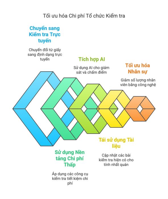 Phương án tiết kiệm chi phí hiệu quả