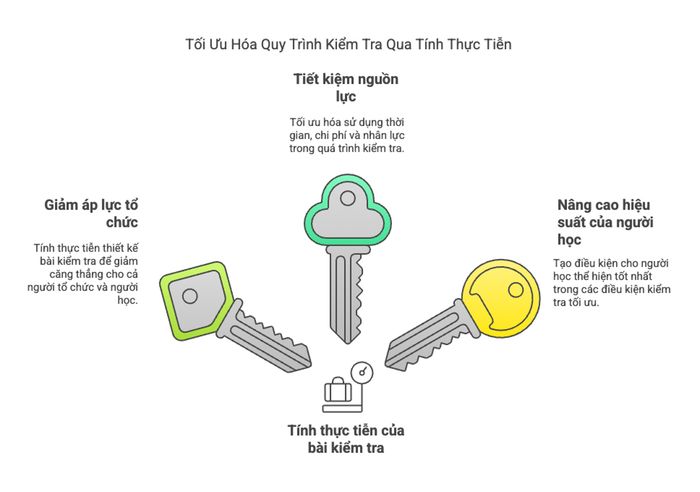Vai trò quan trọng của tính thực tiễn